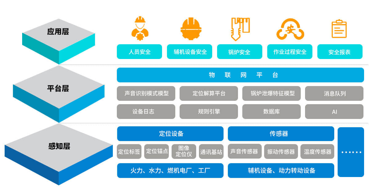 智能安全,智慧電廠(chǎng)