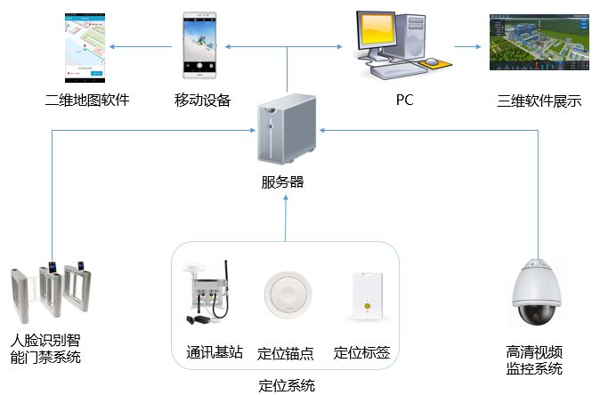 定位系統架構圖