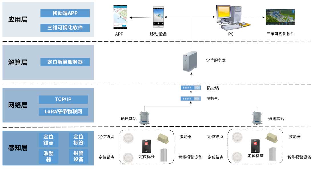 電廠(chǎng)人員定位系統架構